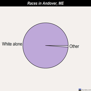 Andover races chart