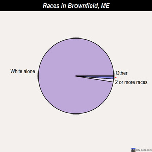 Brownfield races chart