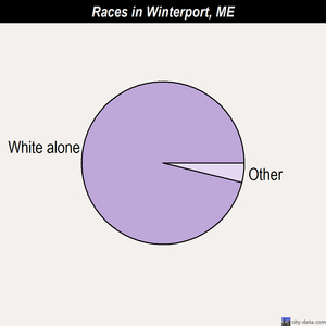 Winterport races chart