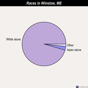 Winslow races chart