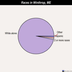 Winthrop races chart