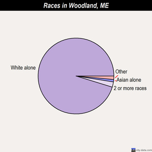 Woodland races chart