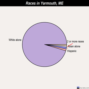 Yarmouth races chart