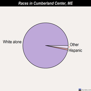 Cumberland Center races chart