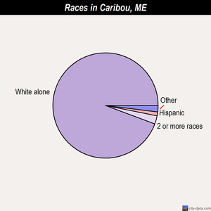 Caribou races chart