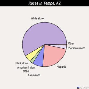 Tempe races chart