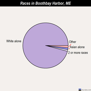 Boothbay Harbor races chart
