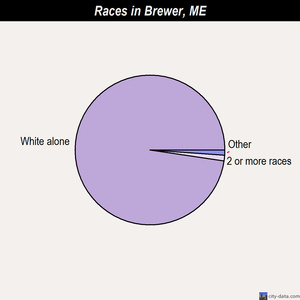 Brewer races chart