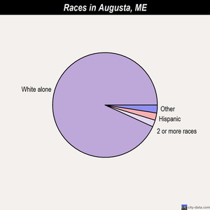 Augusta races chart