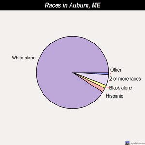 Auburn races chart