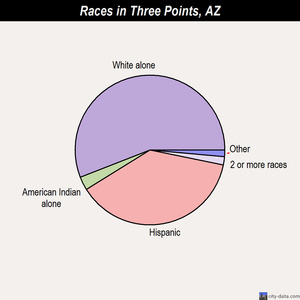 Three Points races chart