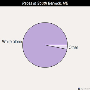 South Berwick races chart