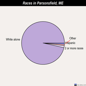 Parsonsfield races chart