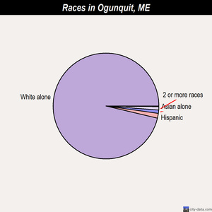 Ogunquit races chart