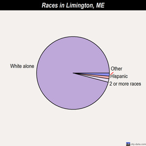 Limington races chart