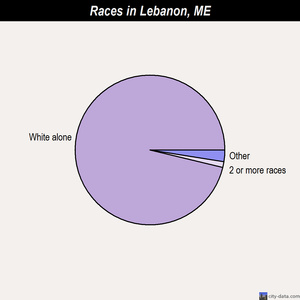 Lebanon races chart