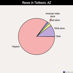Tubac races chart