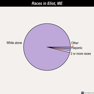Eliot races chart