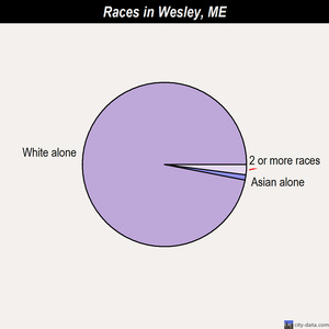 Wesley races chart