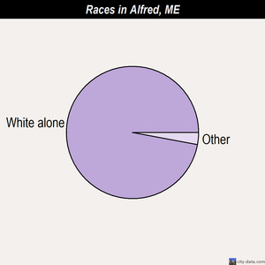 Alfred races chart