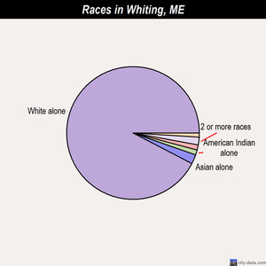 Whiting races chart
