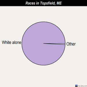 Topsfield races chart
