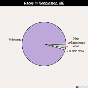 Robbinston races chart