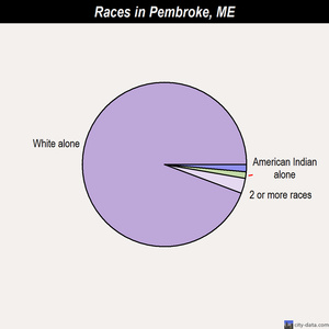 Pembroke races chart