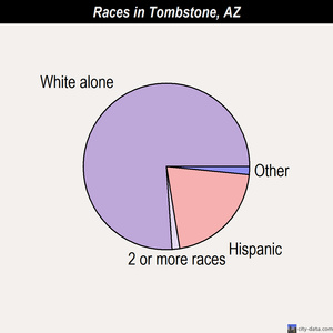Tombstone races chart