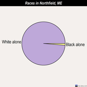 Northfield races chart