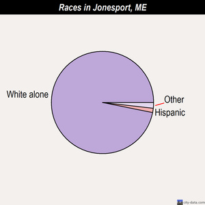 Jonesport races chart