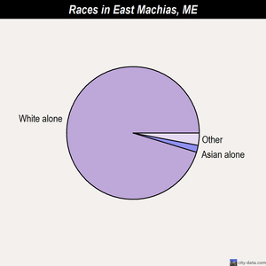 East Machias races chart