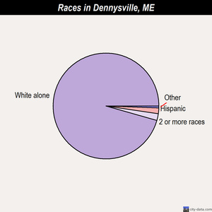 Dennysville races chart