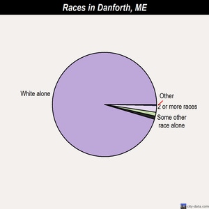 Danforth races chart
