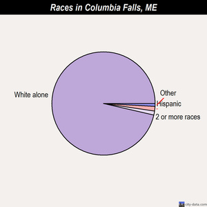 Columbia Falls races chart