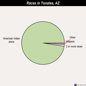Tonalea races chart