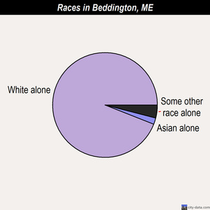 Beddington races chart