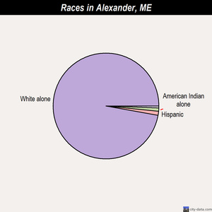 Alexander races chart