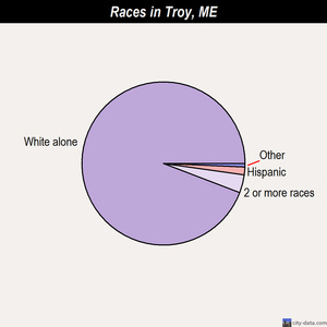 Troy races chart