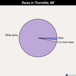 Thorndike races chart