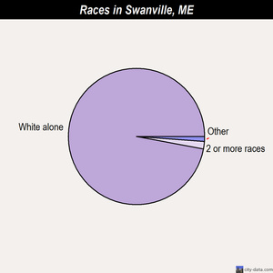 Swanville races chart
