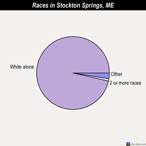Stockton Springs races chart