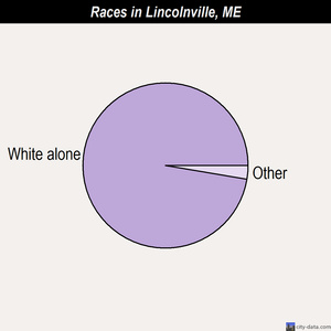 Lincolnville races chart