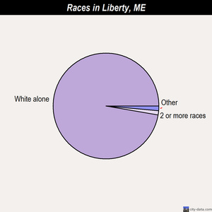 Liberty races chart