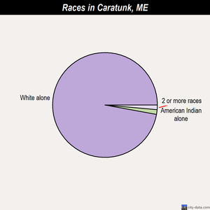 Caratunk races chart