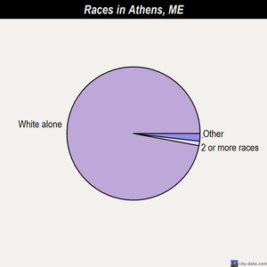 Athens races chart