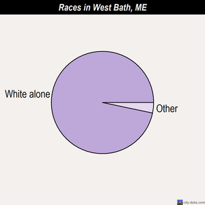 West Bath races chart