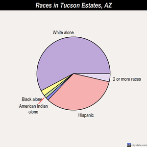 Tempe races chart