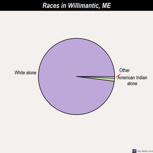 Willimantic races chart