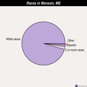Monson races chart